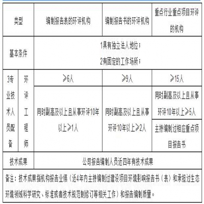 環(huán)評(píng)機(jī)構(gòu)管理新模式探討，能力建設(shè)由協(xié)會(huì)管理？